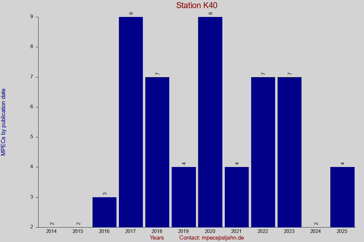 MPEC totals by publication interval for station K40
