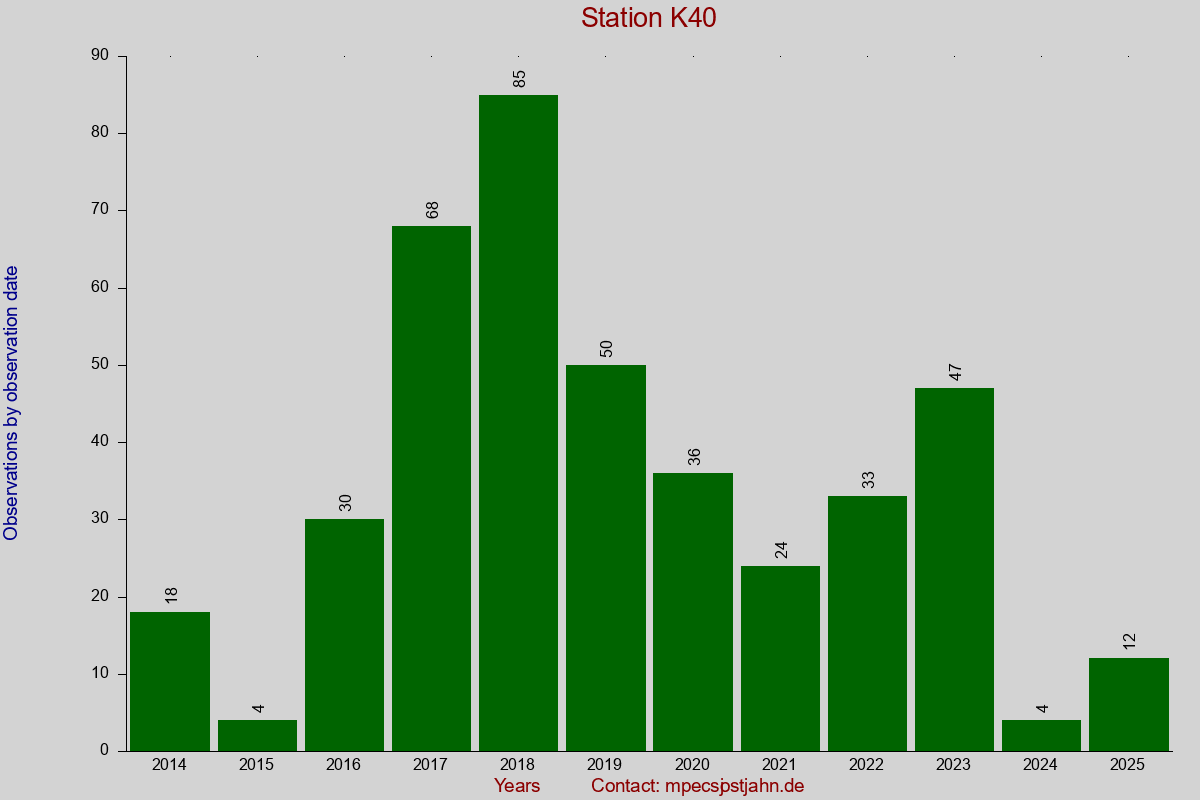 Observation totals by observation interval for station K40