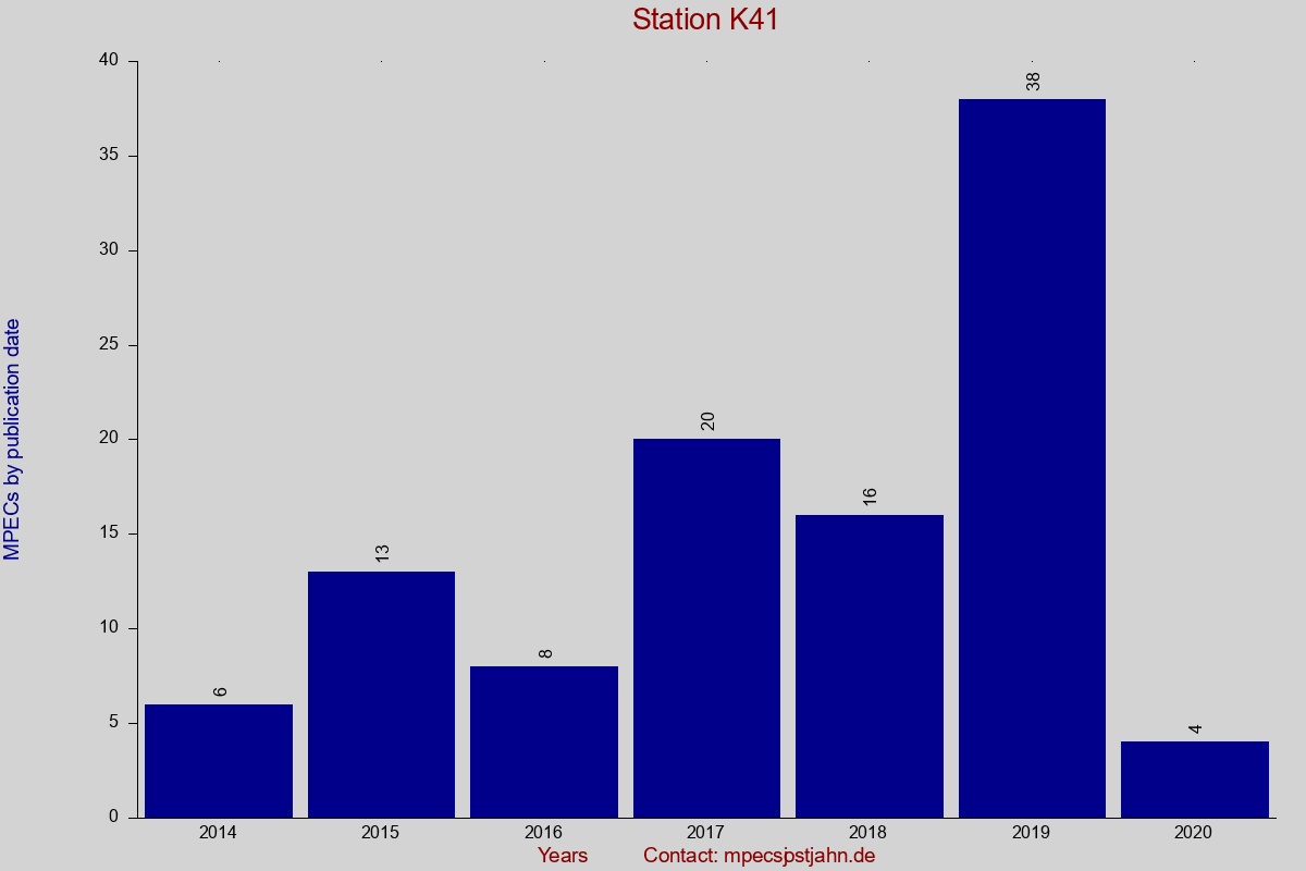 MPEC totals by publication interval for station K41