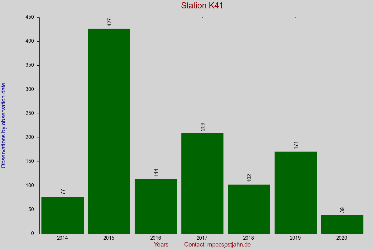 Observation totals by observation interval for station K41