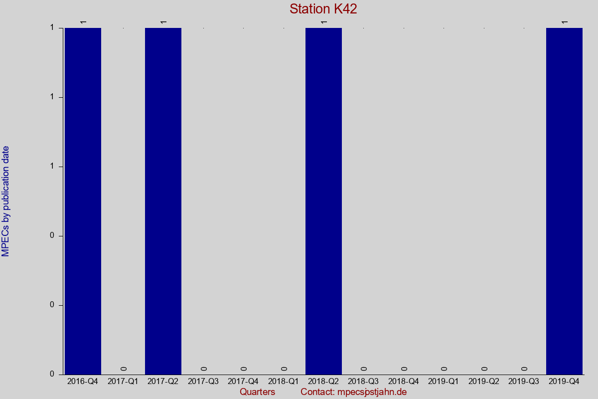 MPEC totals by publication interval for station K42