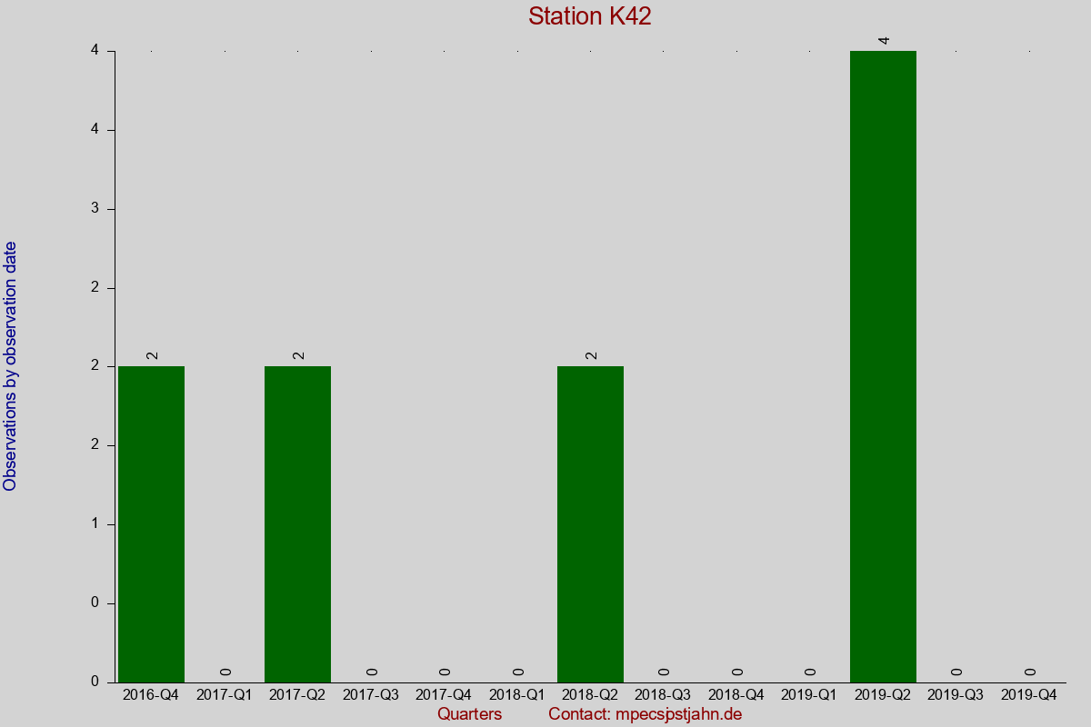 Observation totals by observation interval for station K42