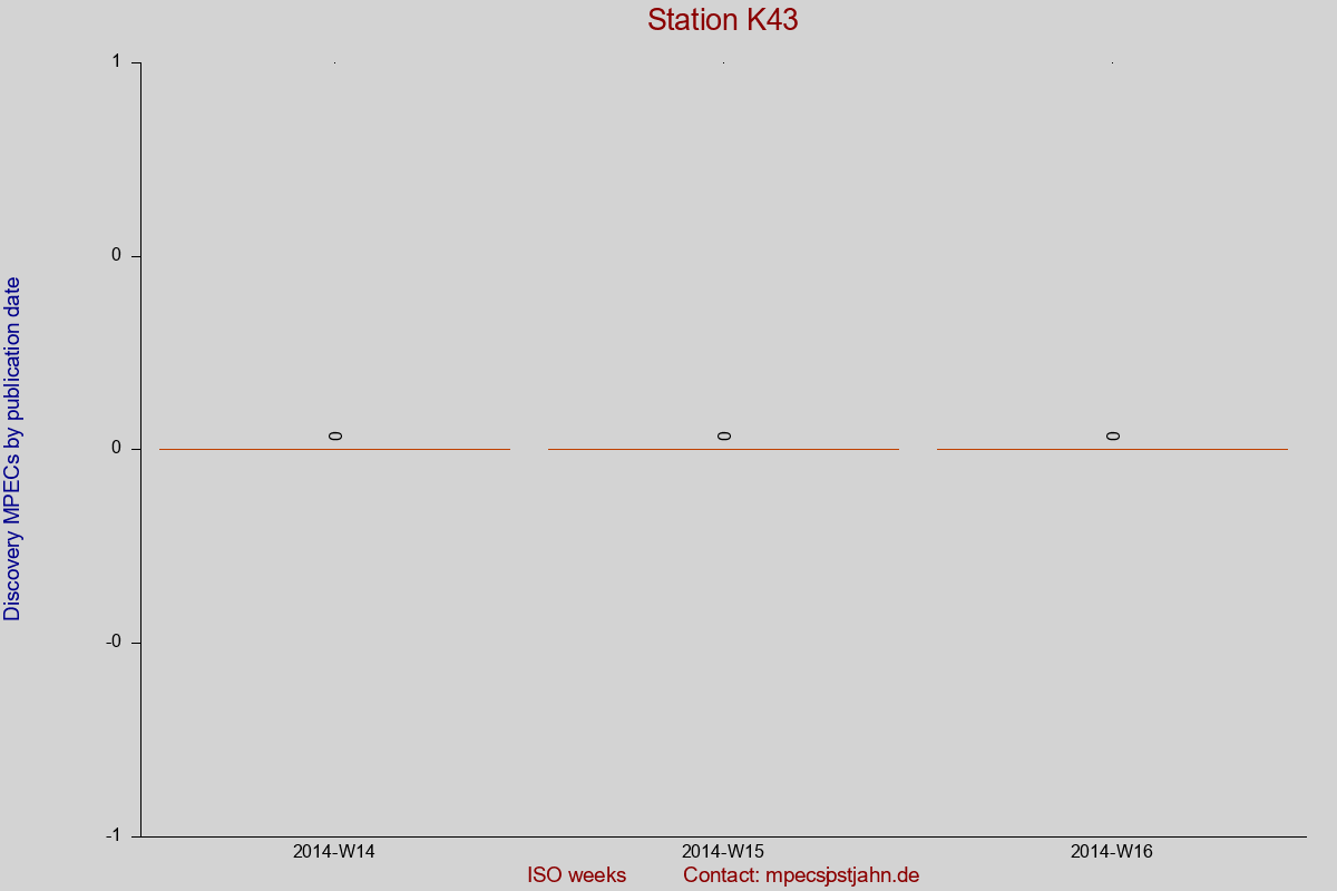 Discovery MPEC totals by publication interval for station K43