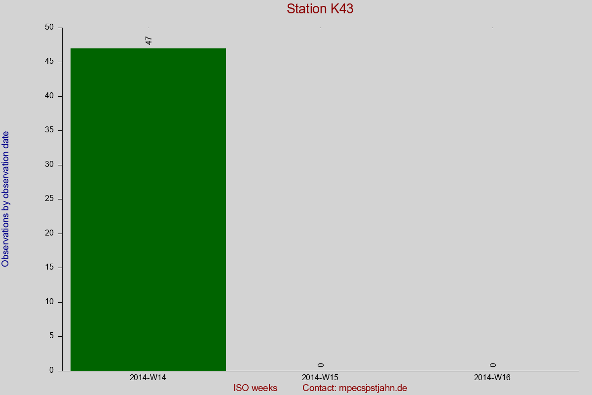 Observation totals by observation interval for station K43