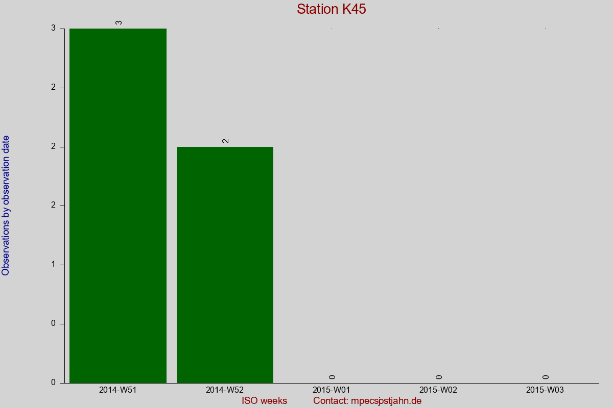 Observation totals by observation interval for station K45