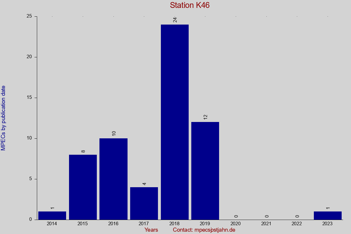 MPEC totals by publication interval for station K46