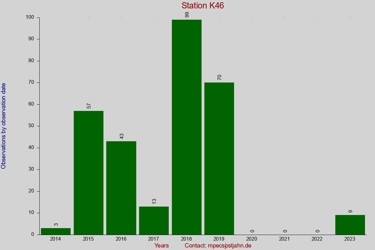 Observation totals by observation interval for station K46