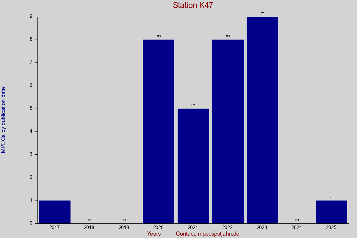 MPEC totals by publication interval for station K47