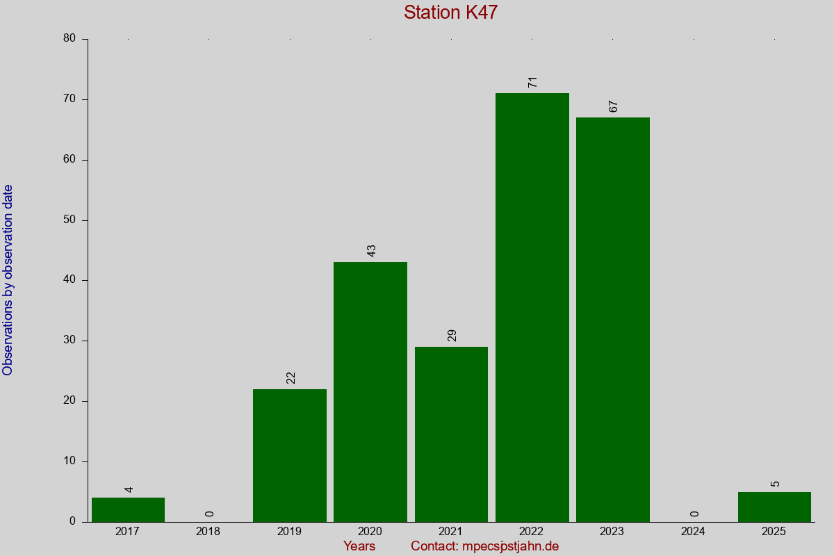 Observation totals by observation interval for station K47
