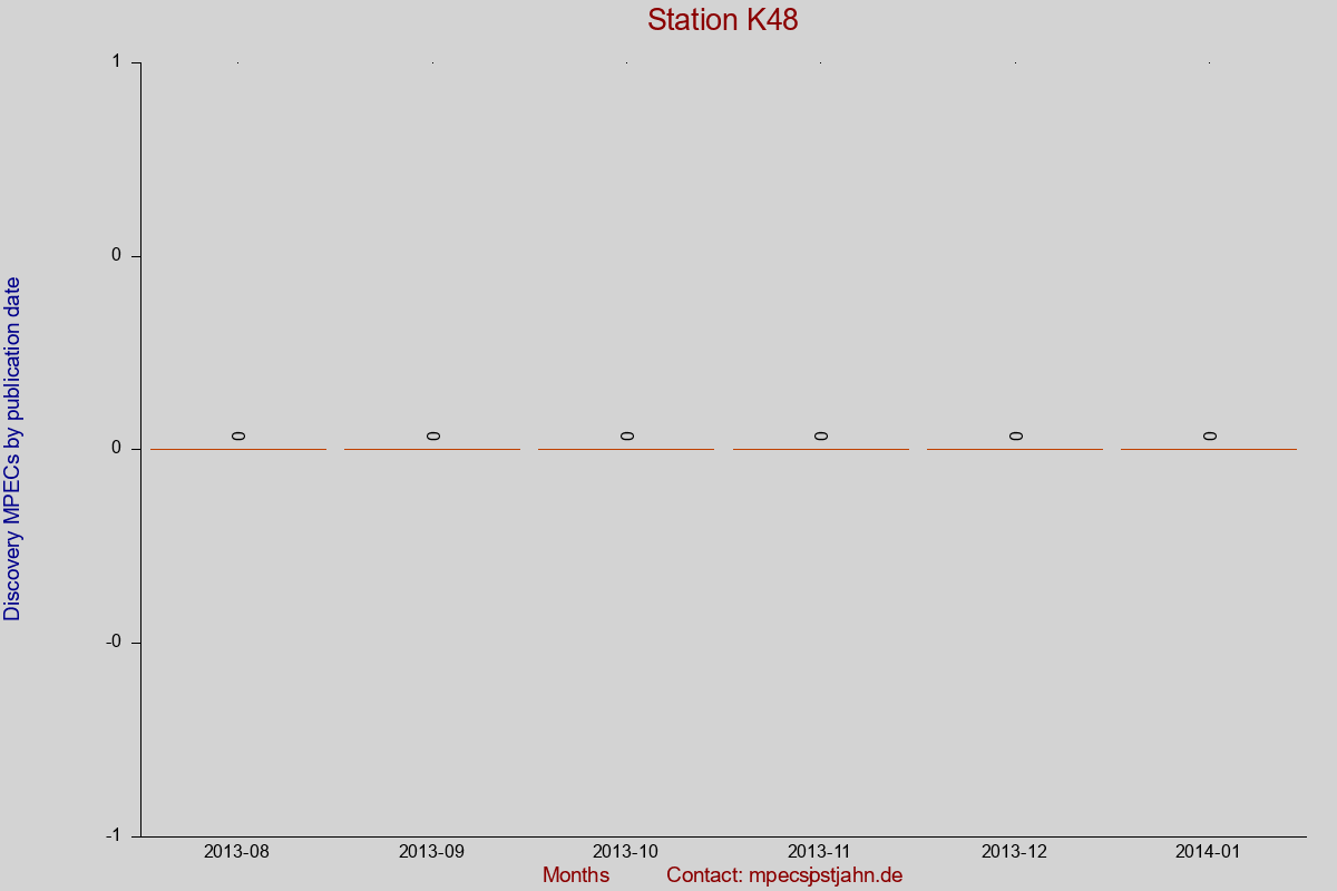 Discovery MPEC totals by publication interval for station K48