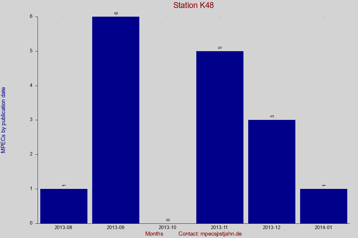 MPEC totals by publication interval for station K48