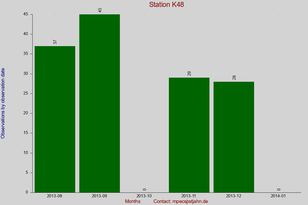 Observation totals by observation interval for station K48