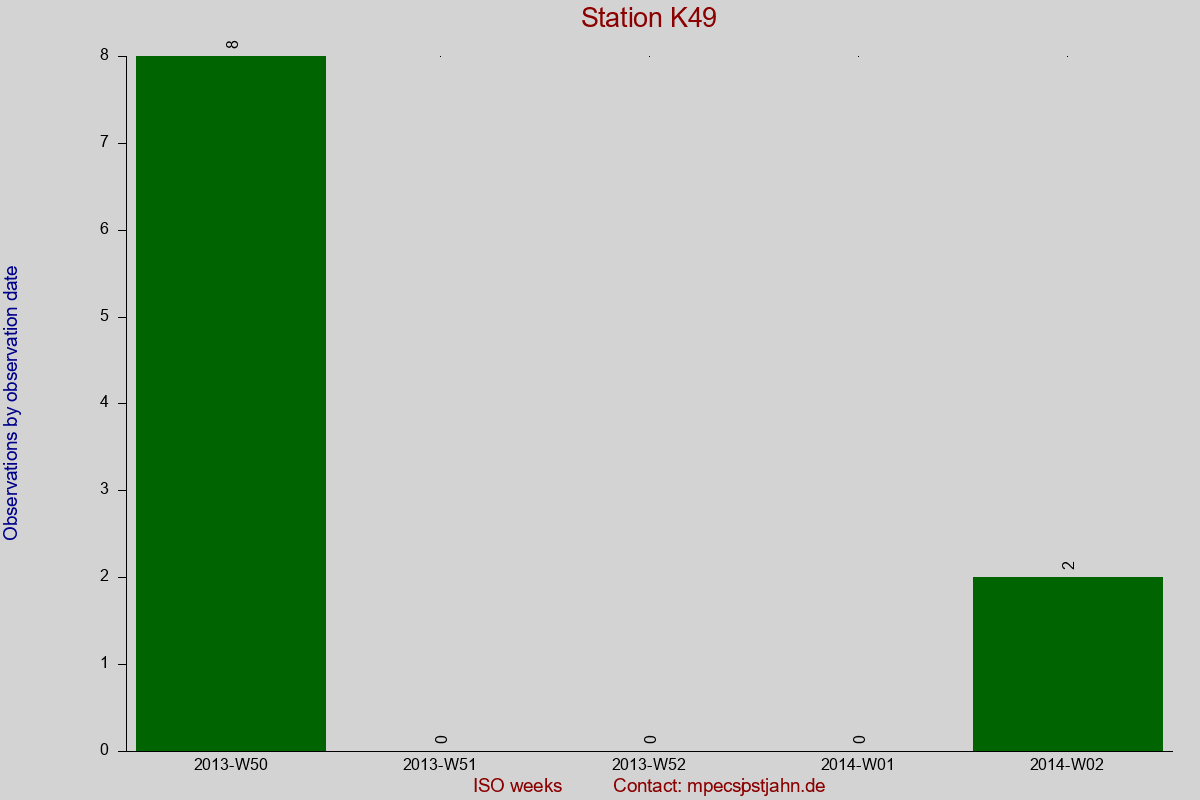 Observation totals by observation interval for station K49