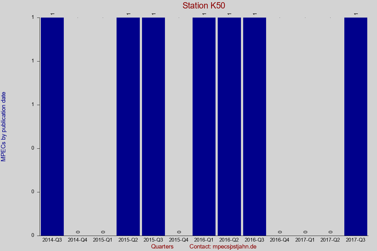 MPEC totals by publication interval for station K50