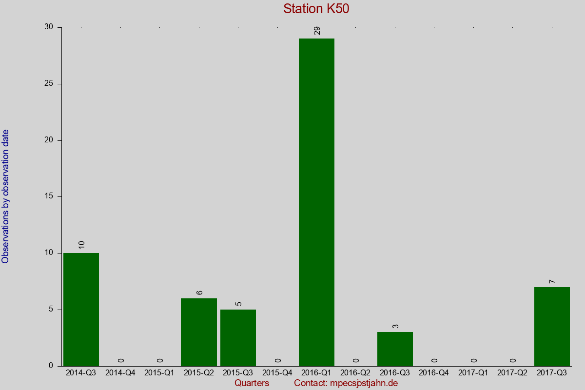 Observation totals by observation interval for station K50
