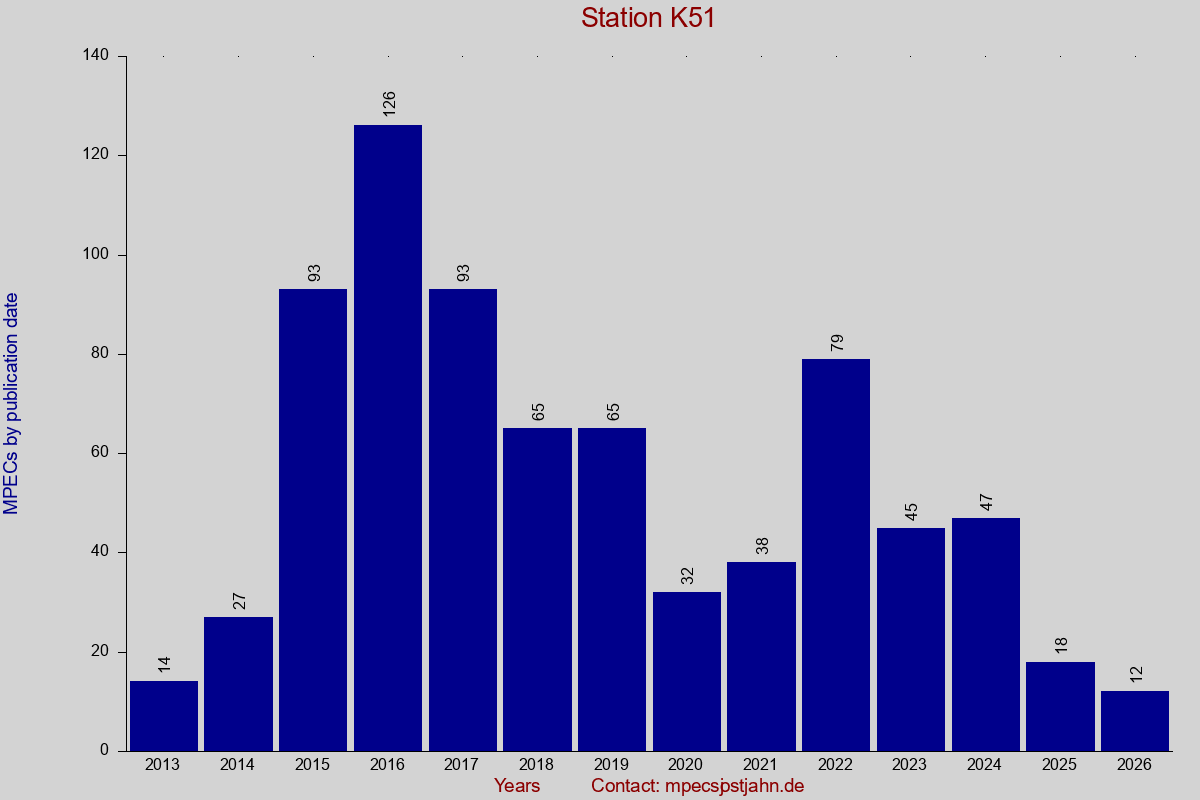 MPEC totals by publication interval for station K51