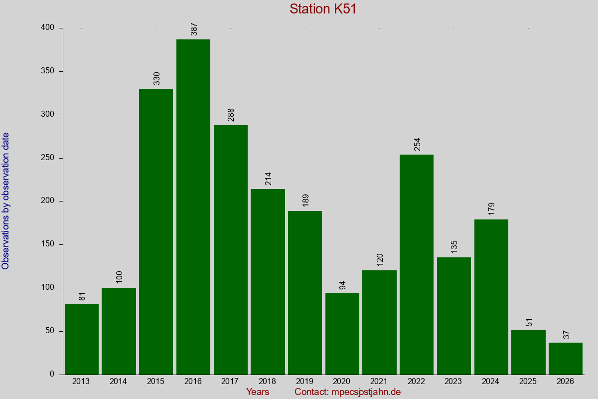 Observation totals by observation interval for station K51