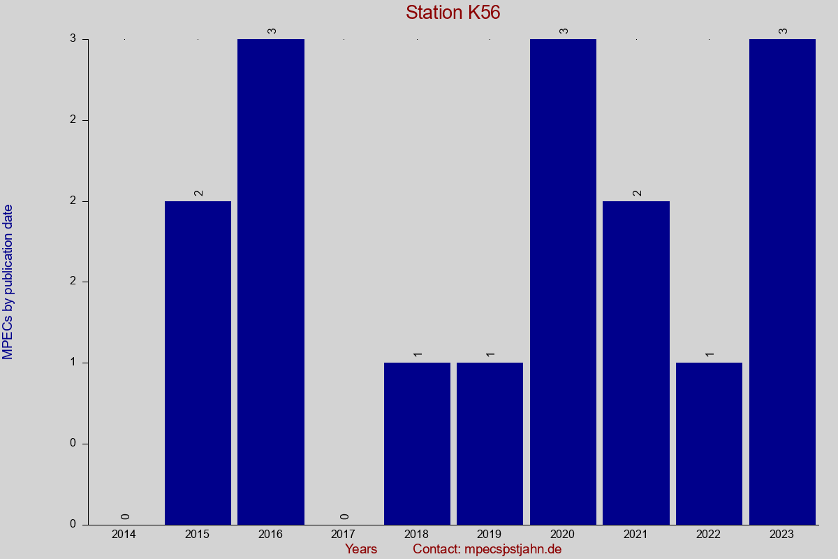 MPEC totals by publication interval for station K56