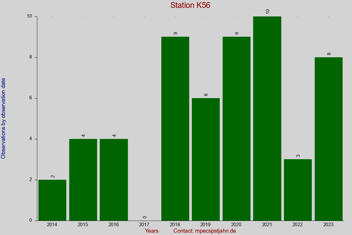 Observation totals by observation interval for station K56