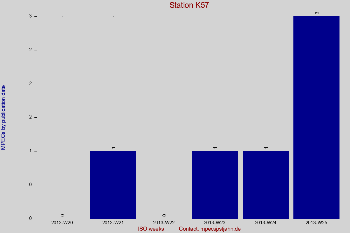 MPEC totals by publication interval for station K57