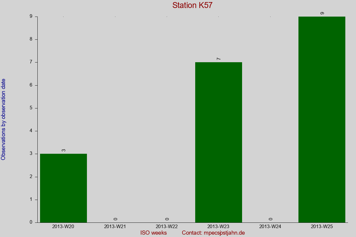 Observation totals by observation interval for station K57