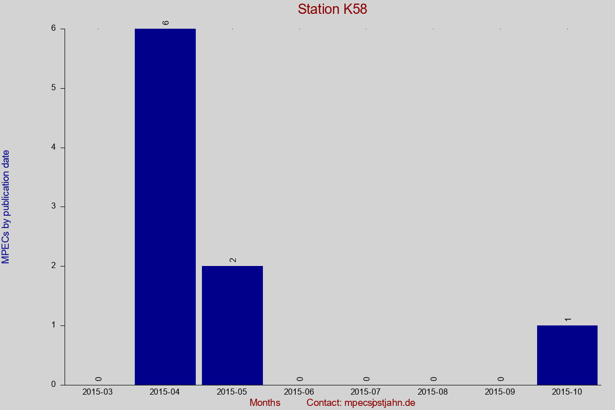 MPEC totals by publication interval for station K58