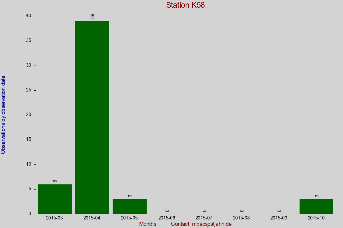Observation totals by observation interval for station K58