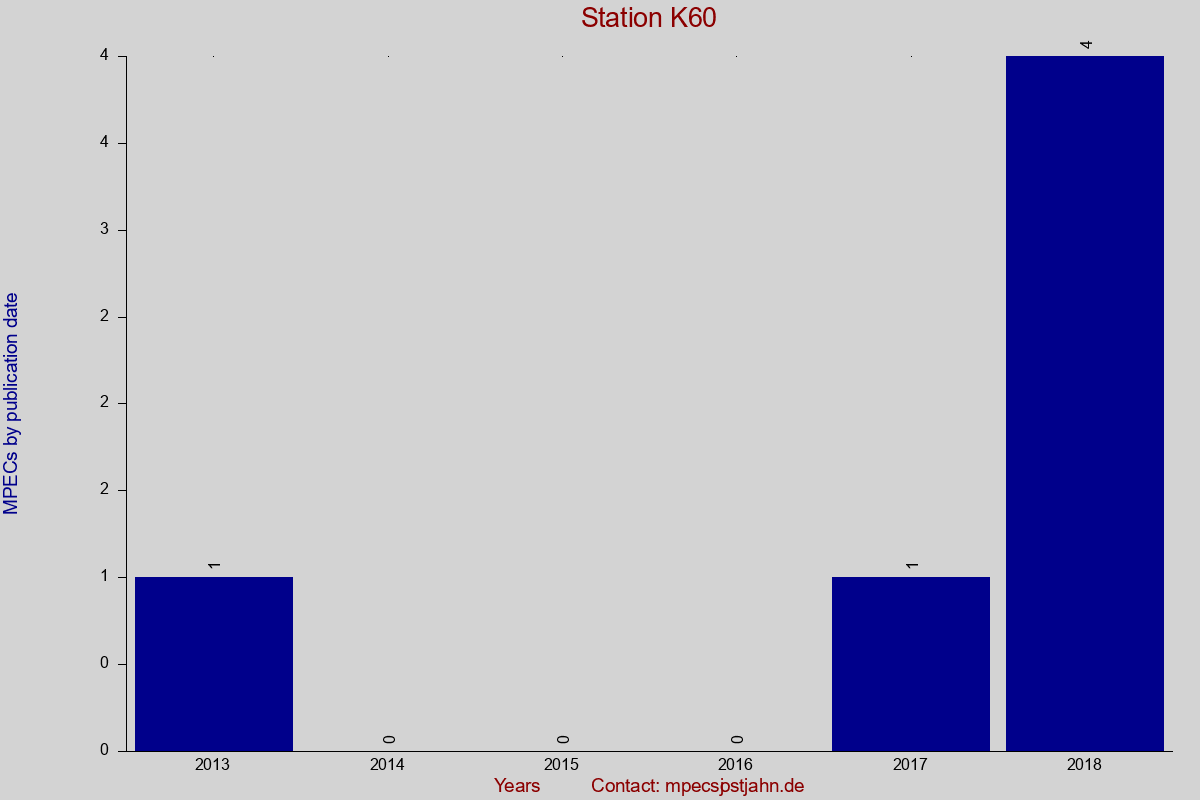 MPEC totals by publication interval for station K60