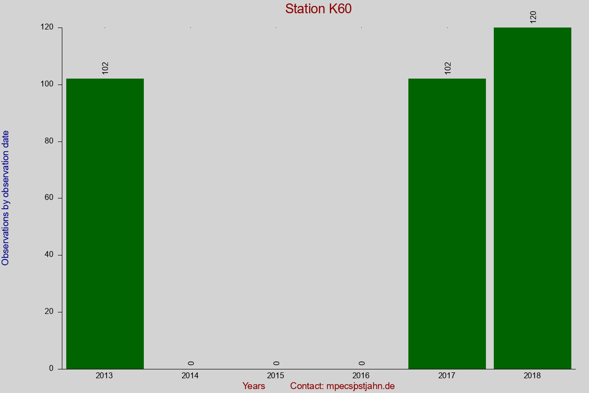 Observation totals by observation interval for station K60