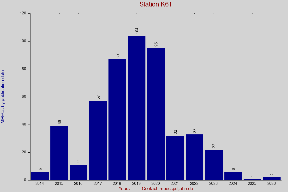 MPEC totals by publication interval for station K61
