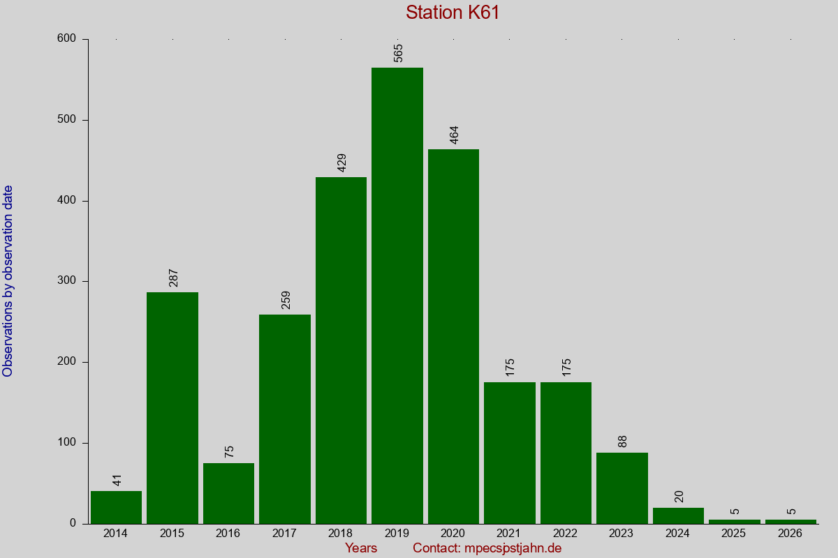 Observation totals by observation interval for station K61