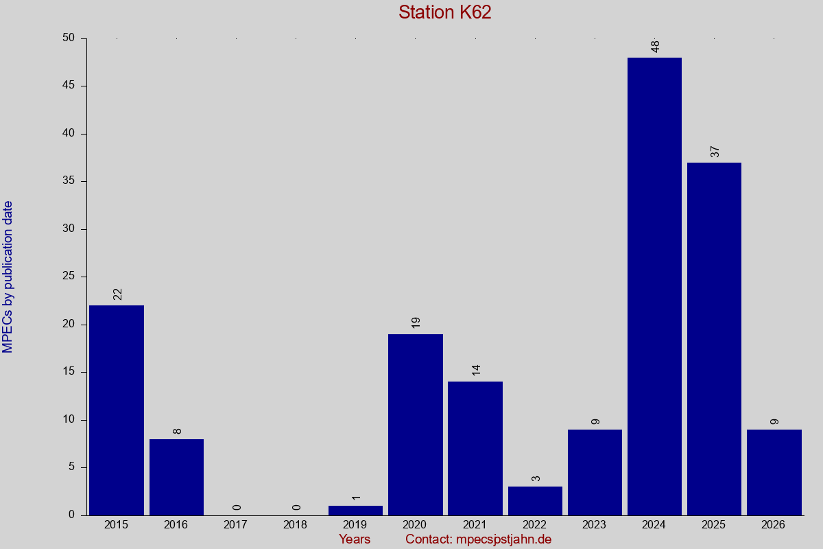 MPEC totals by publication interval for station K62