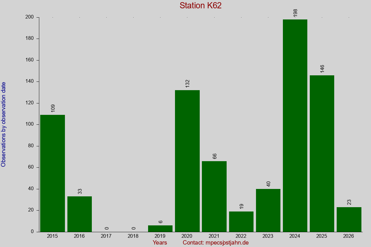 Observation totals by observation interval for station K62