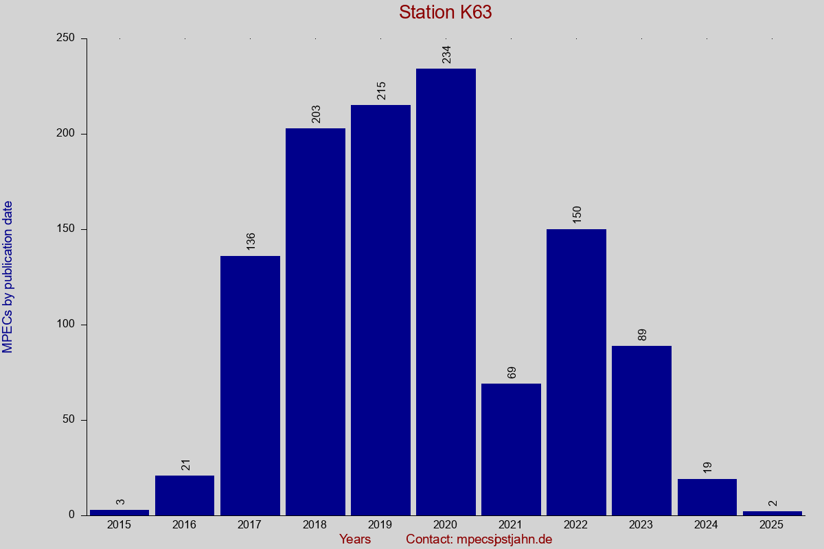 MPEC totals by publication interval for station K63