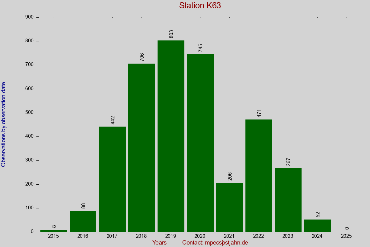 Observation totals by observation interval for station K63