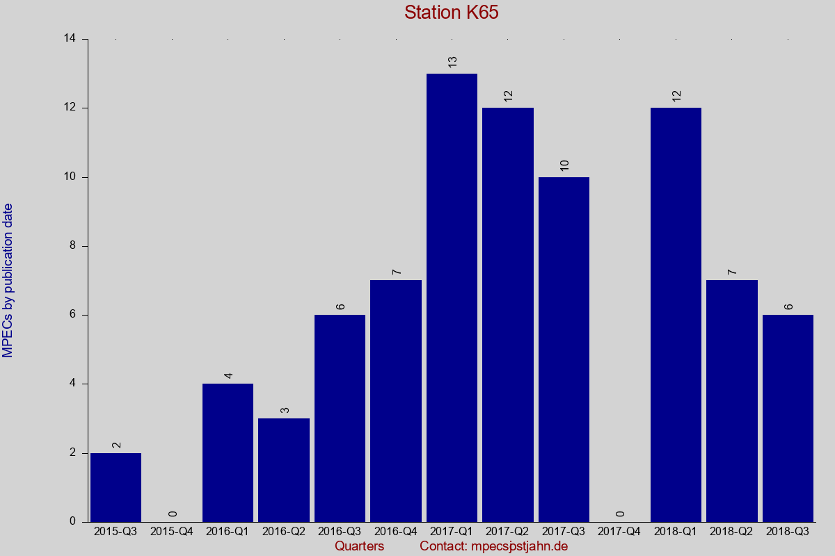 MPEC totals by publication interval for station K65