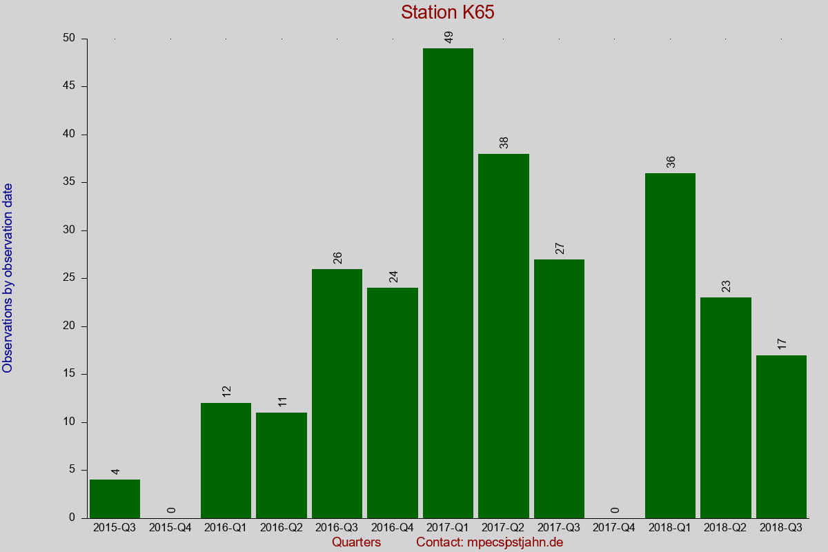 Observation totals by observation interval for station K65