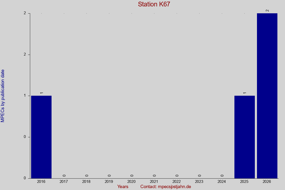 MPEC totals by publication interval for station K67