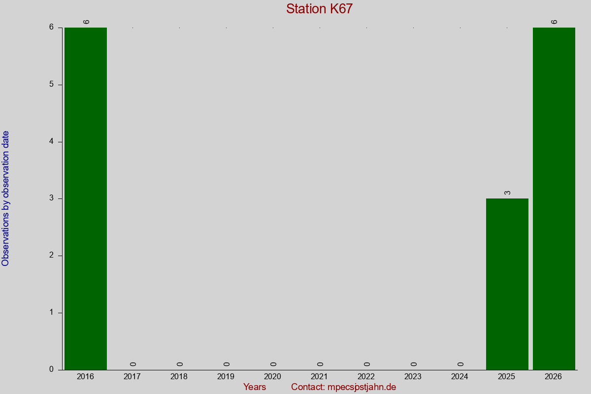 Observation totals by observation interval for station K67