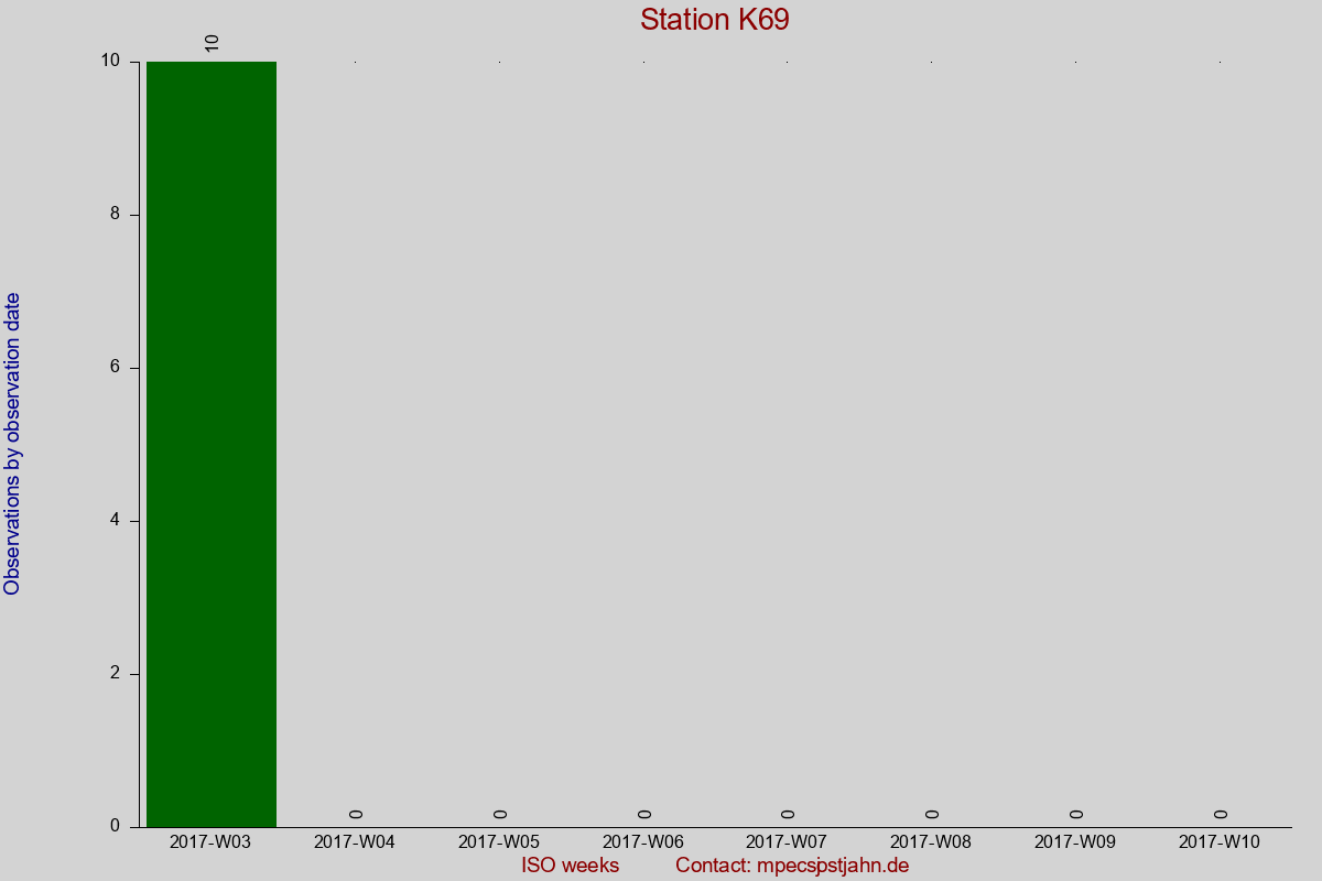 Observation totals by observation interval for station K69