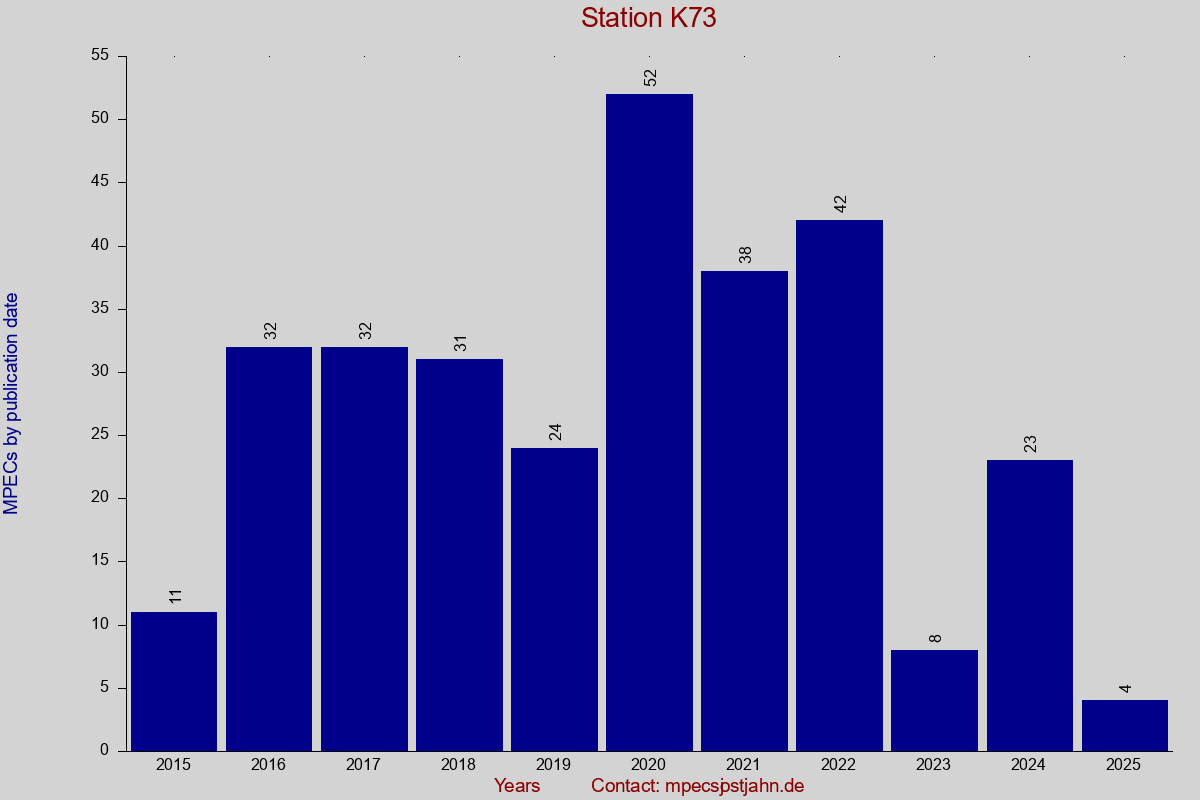 MPEC totals by publication interval for station K73