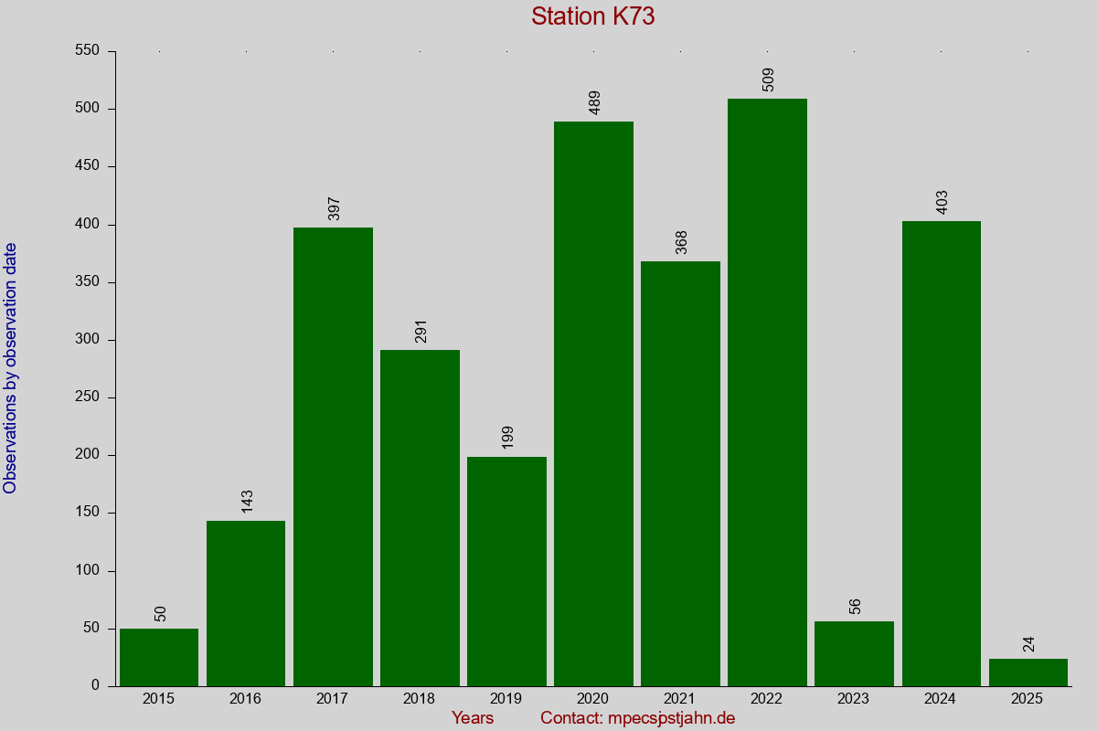 Observation totals by observation interval for station K73