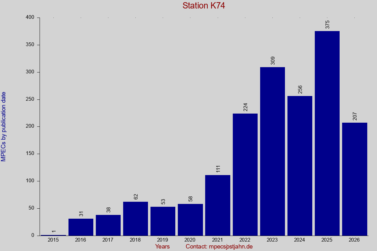MPEC totals by publication interval for station K74