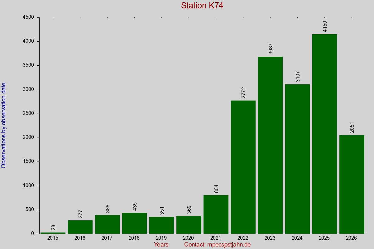 Observation totals by observation interval for station K74