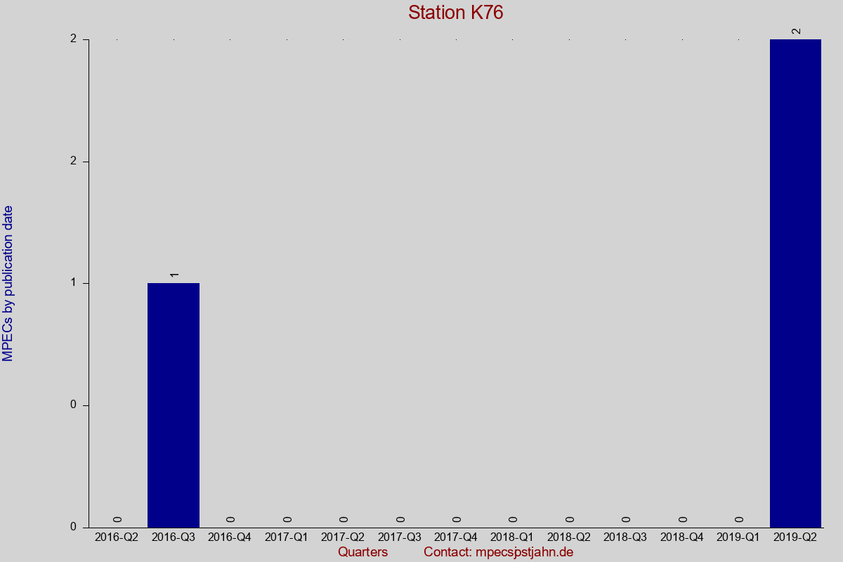 MPEC totals by publication interval for station K76
