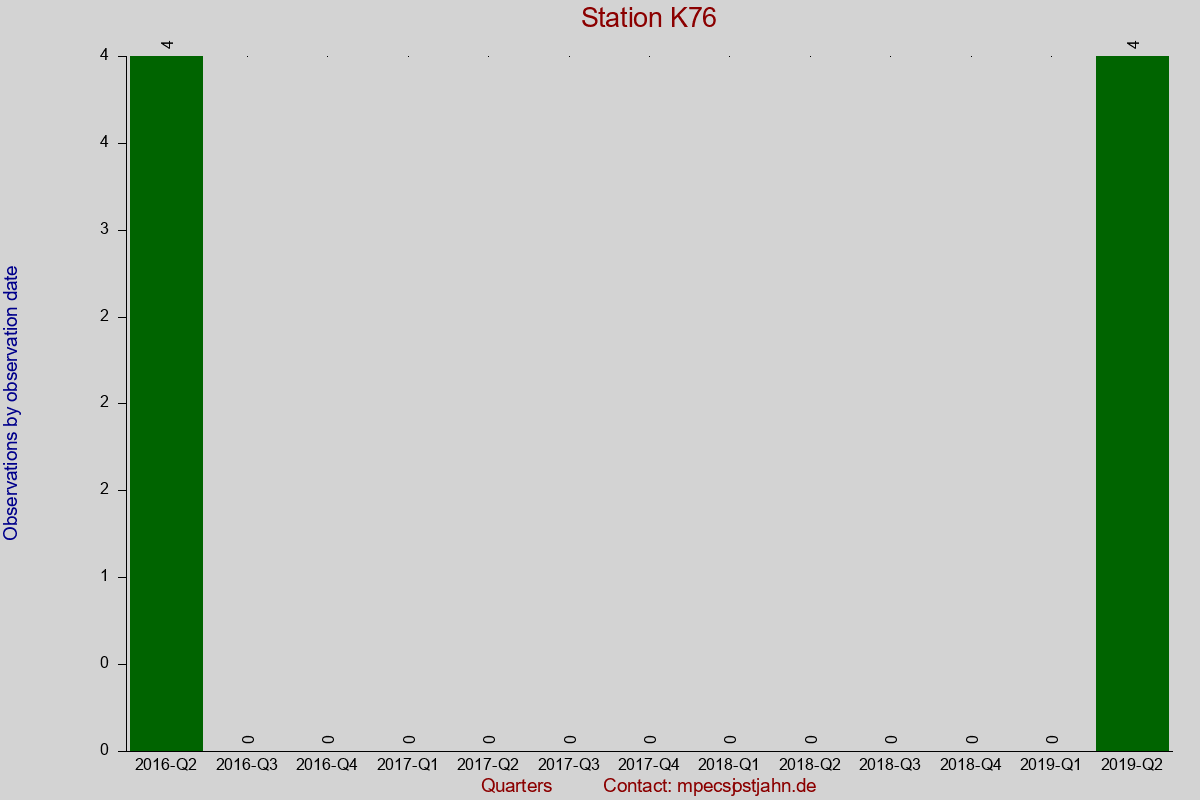 Observation totals by observation interval for station K76