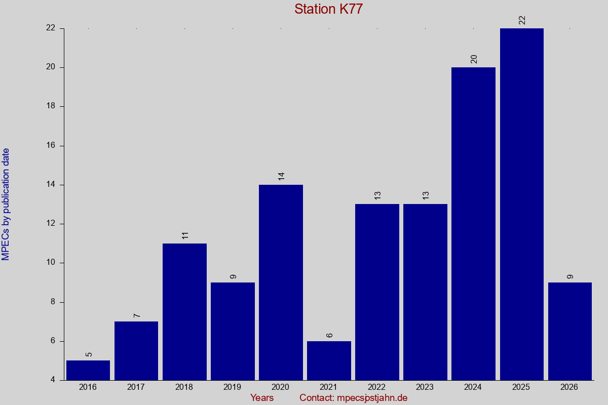 MPEC totals by publication interval for station K77