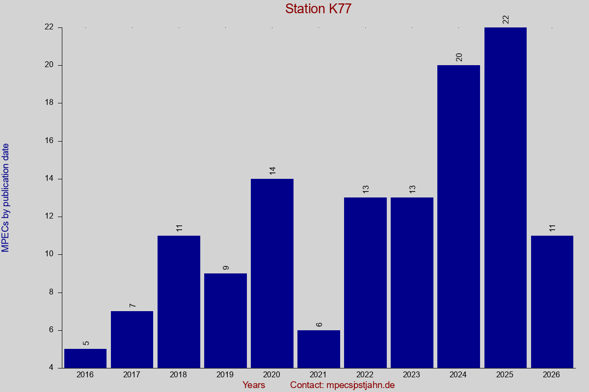 MPEC totals by publication interval for station K77