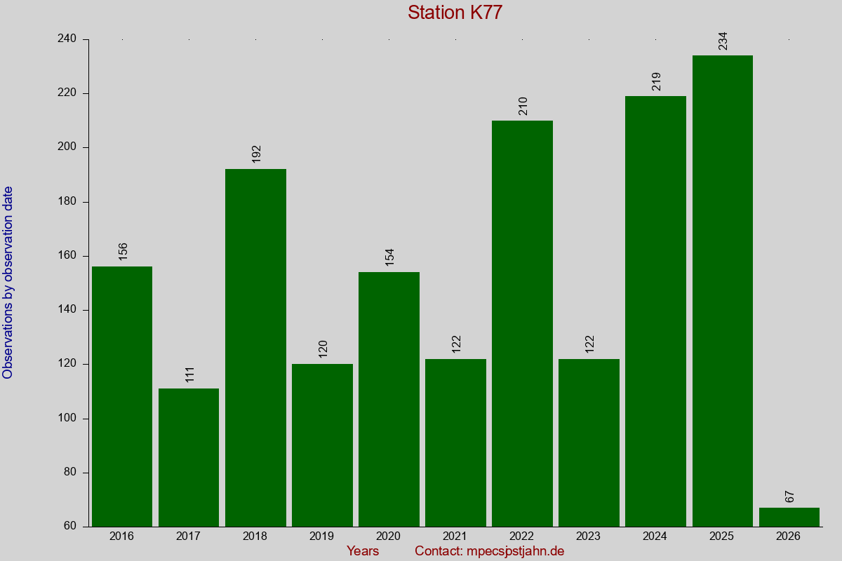 Observation totals by observation interval for station K77