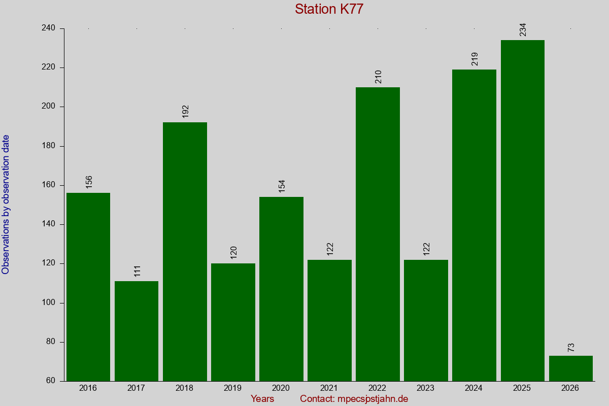 Observation totals by observation interval for station K77